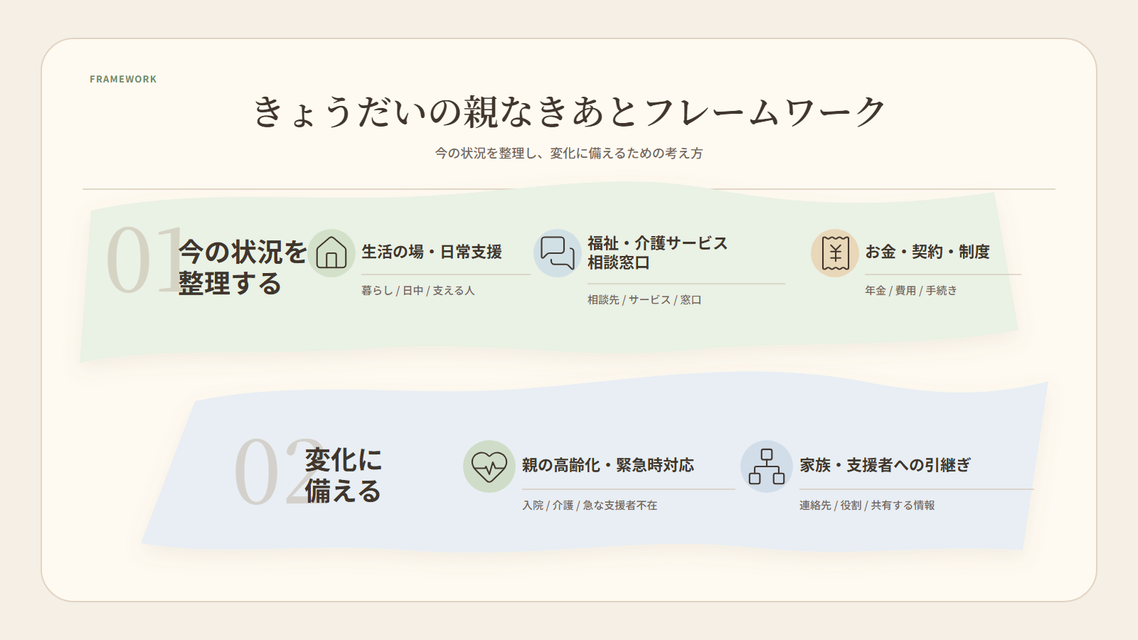 きょうだいの親なきあとを「今の状況を整理する」「変化に備える」の2段階で示したフレームワーク図